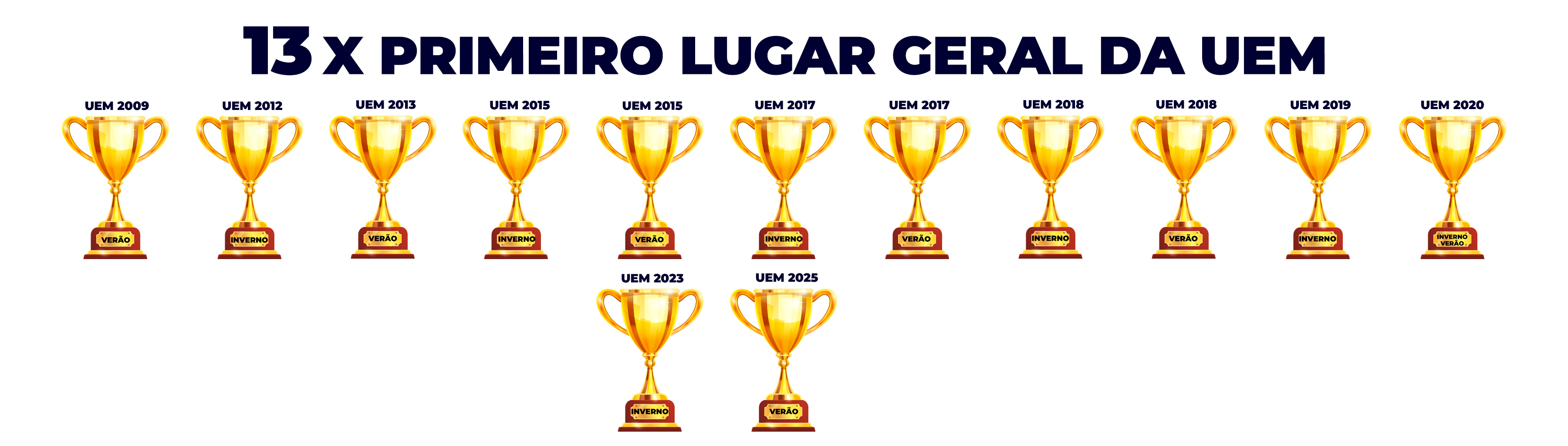 11x Primeiro Lugar Geral da UEM